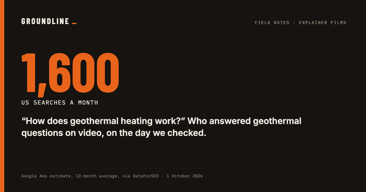 1,600 US searches a month for how geothermal heating works.