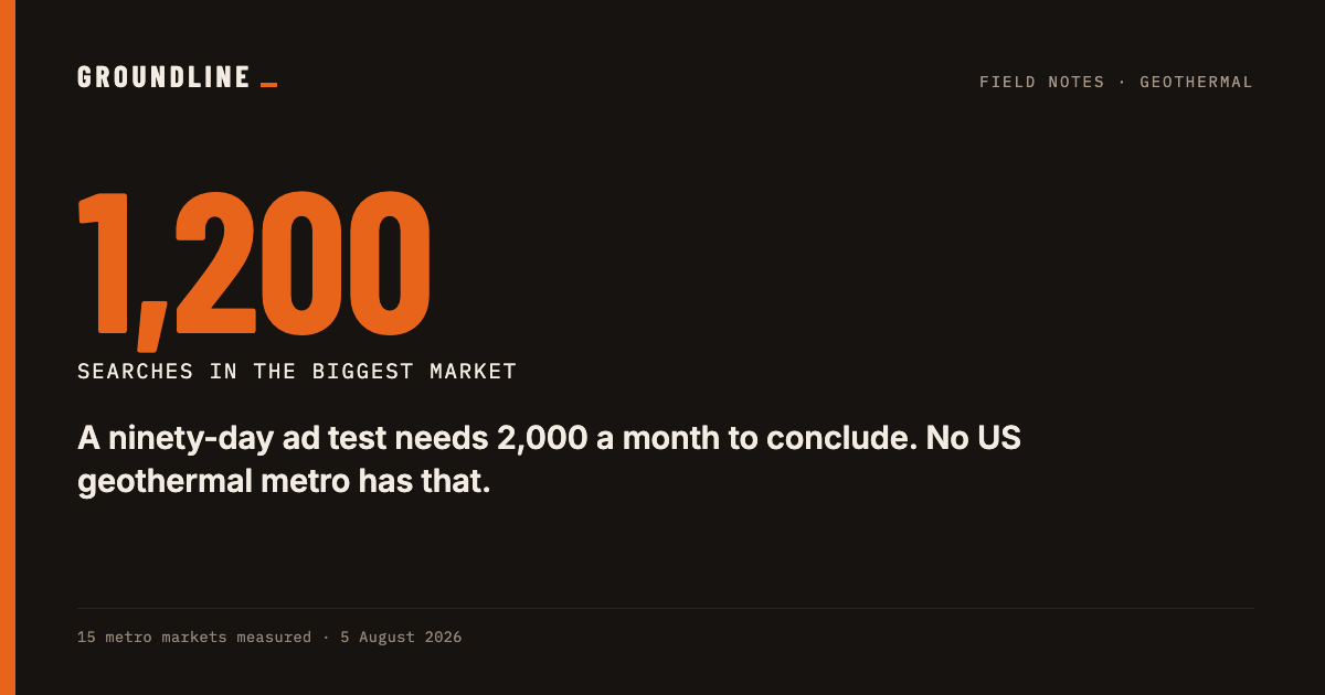 1,200 searches in the biggest market. A ninety-day ad test needs 2,000 a month to conclude.