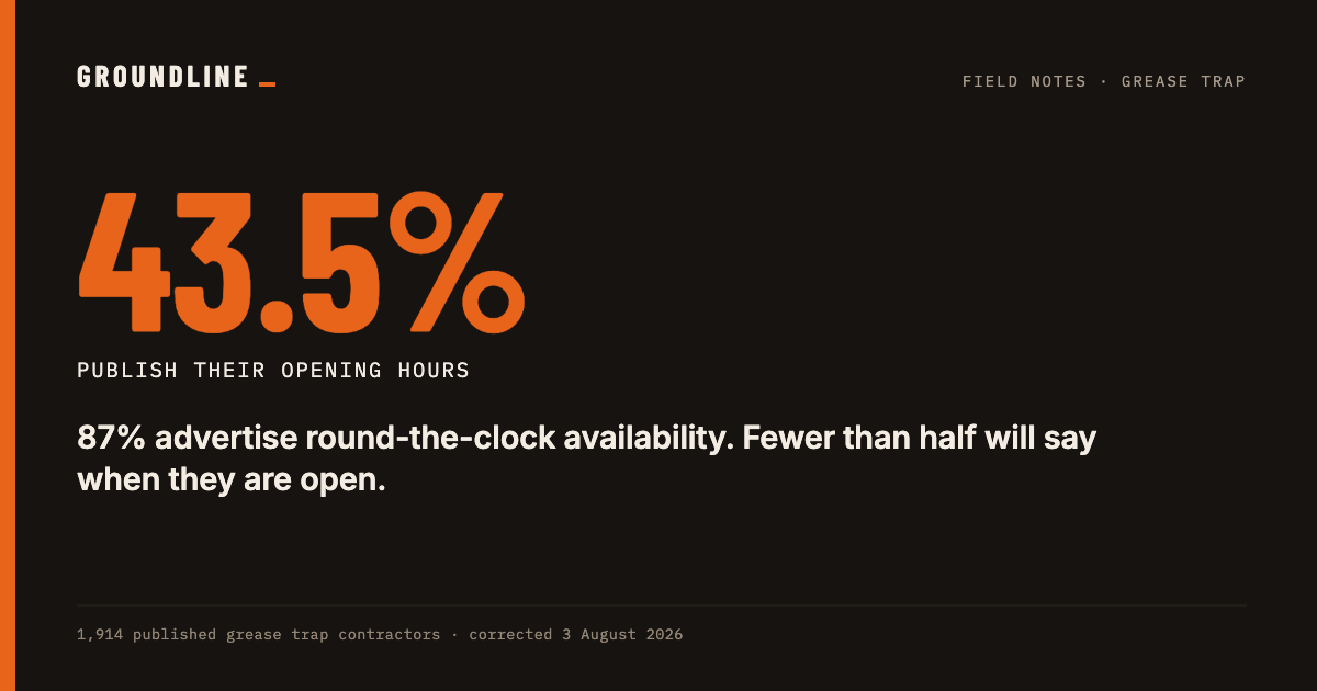 43.5% publish their opening hours, while 87% advertise round-the-clock availability.
