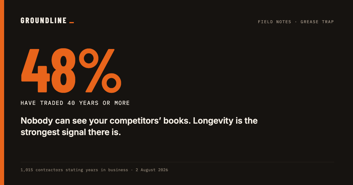 48% have traded 40 years or more.