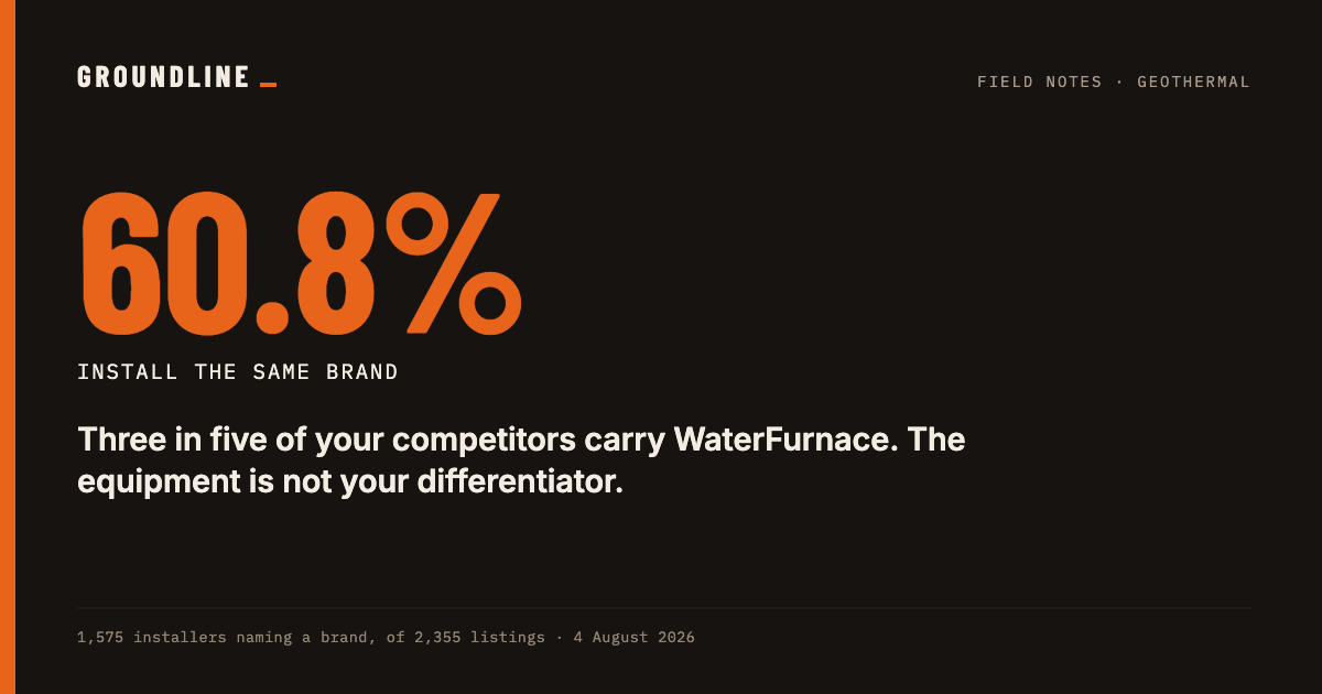 60.8% install the same brand. Three in five of your competitors carry WaterFurnace.
