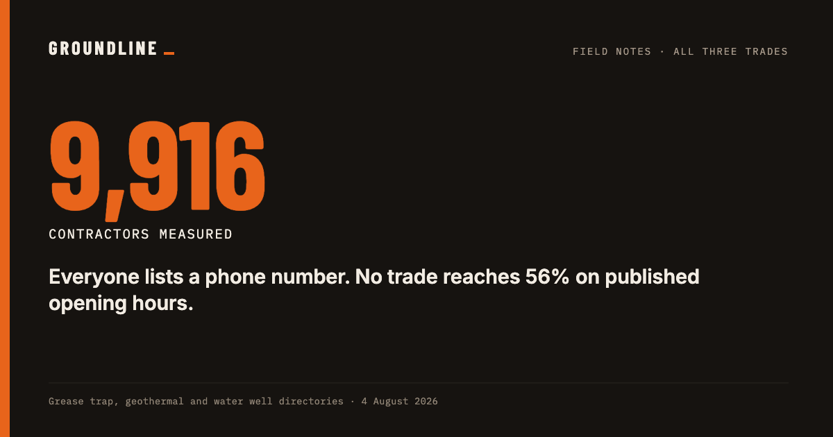 9,916 contractors measured. No trade reaches 56% on published opening hours.