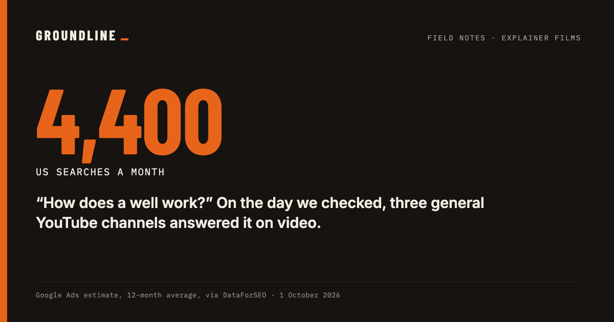 4,400 US searches a month for how a well works.